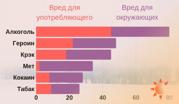 Лечение зависимости от опиатов Степень вреда наркотиков на графике